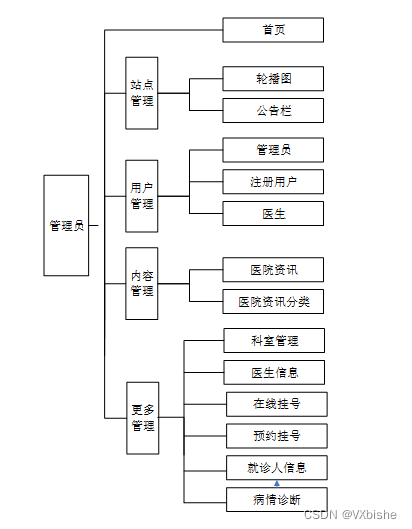 （附源码）Springboot+医疗门诊管理系统 毕业设计23259,第3张