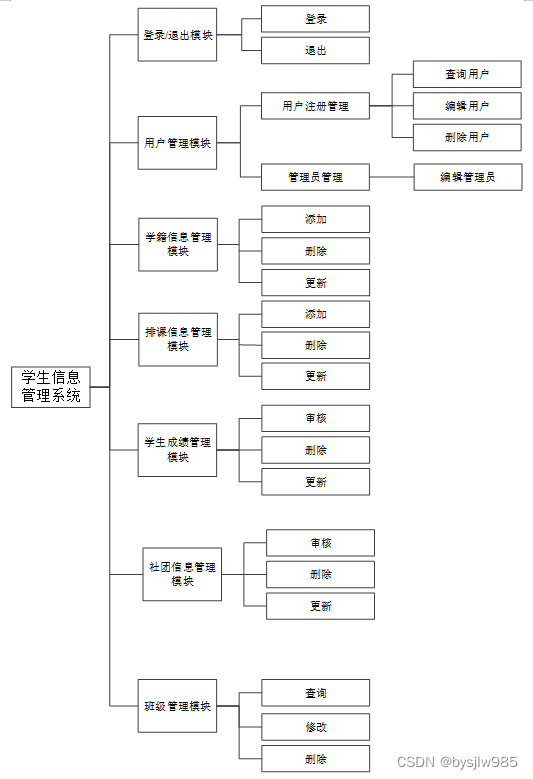 （赠源码）python+mysql学生信息管理系统的设计与实现30854-计算机毕业设计项目选题推荐,第8张