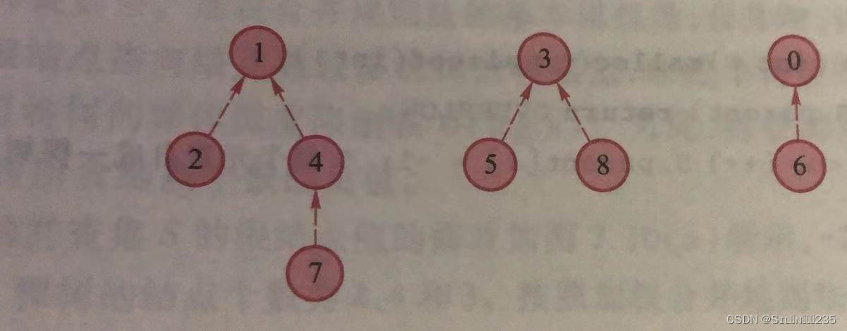 《数据结构》第七章：树和森林,第8张