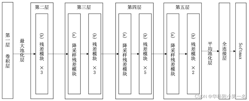 CNN经典网络模型（五）：ResNet简介及代码实现（PyTorch超详细注释版）,第1张