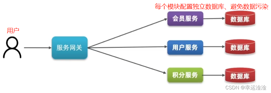 【SpringCloud】最全最细！微服务框架,在这里插入图片描述,第3张