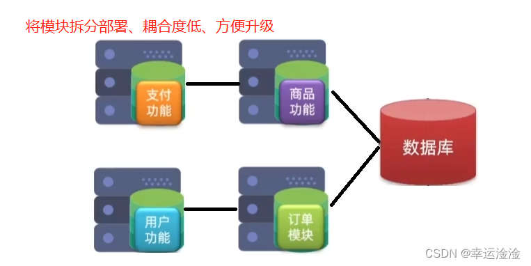 【SpringCloud】最全最细！微服务框架,在这里插入图片描述,第2张