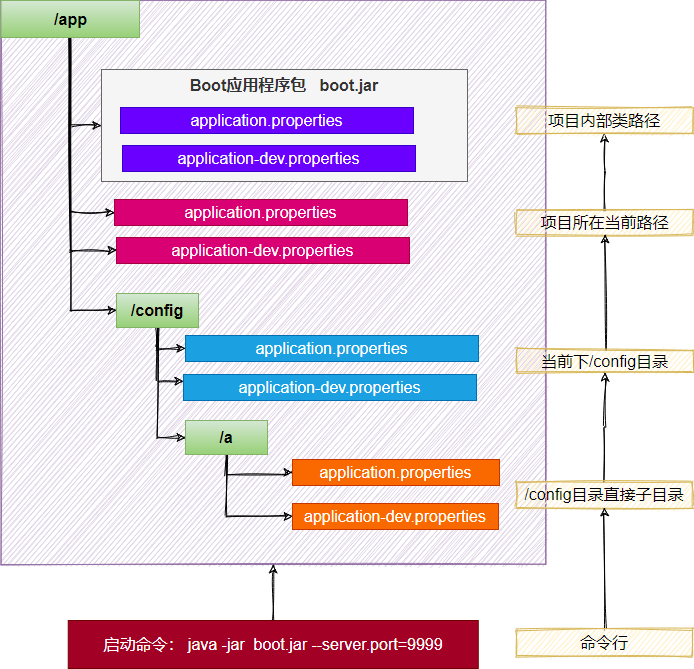 SpringBoot3 全栈指南教程——尚硅谷学习笔记 2023年,外部配置,第19张