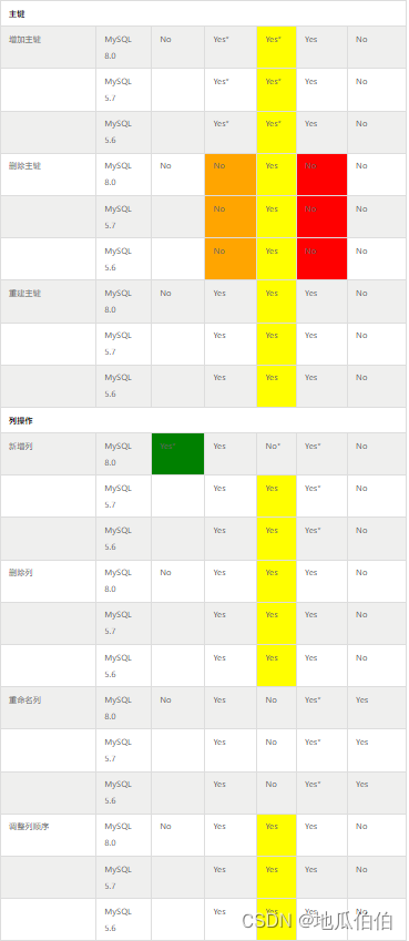 详解MySQL原生Online DDL:从历史演进到原理及使用,在这里插入图片描述,第2张