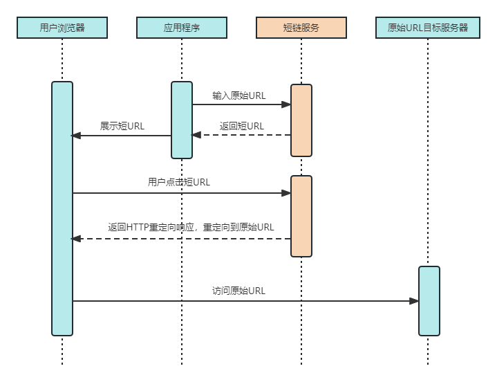 『架构实践』探索亿级短URL生成器的架构设计与源码分享,生成短链时序图.png,第5张