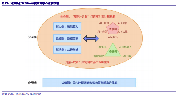 2024年度AI投资策略报告：AI三要素共振，AIGC云到端加速推进,第7张