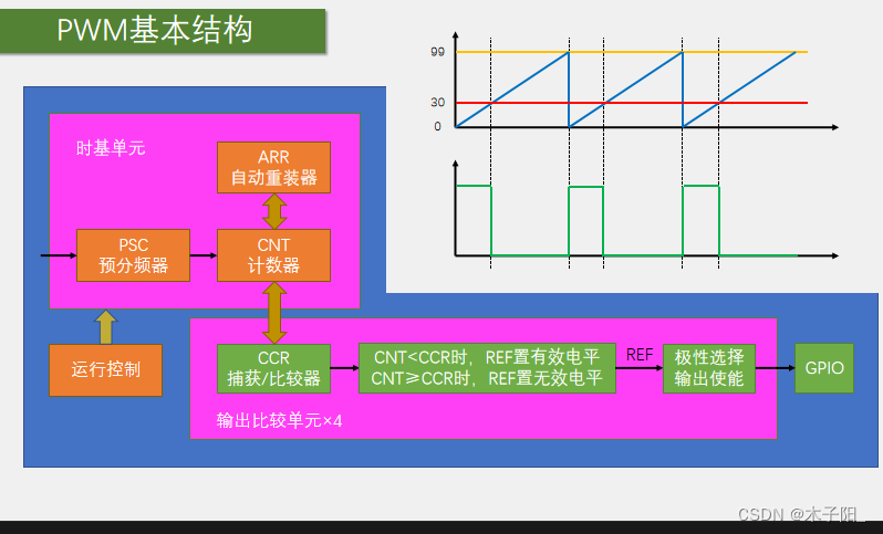 江科大STM32学习笔记（上）,在这里插入图片描述,第115张