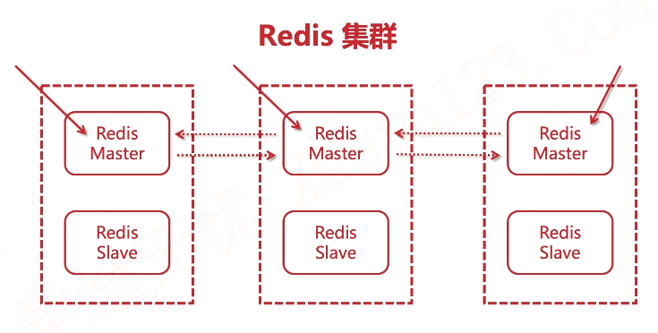 Redis主从复制、哨兵模式、集群模式的搭建与springboot集成,在这里插入图片描述,第31张