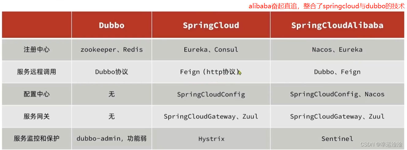 【SpringCloud】最全最细！微服务框架,在这里插入图片描述,第5张