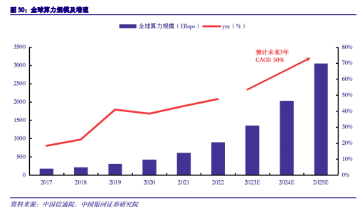 2024年度AI投资策略报告：AI三要素共振，AIGC云到端加速推进,第15张