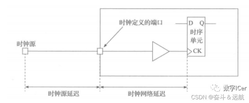 设计约束文件SDC,第4张