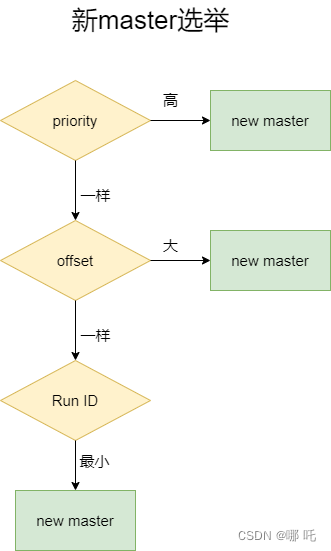 图解Redis，Redis主从复制与Redis哨兵机制,在这里插入图片描述,第8张