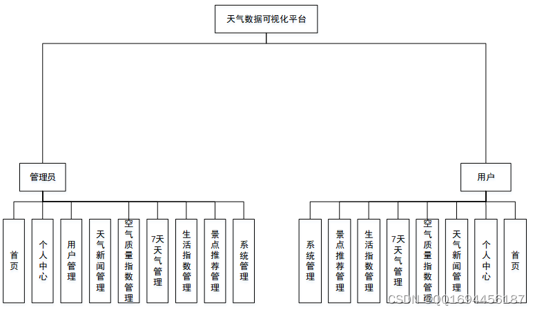 Python项目开发：Flask基于Python的天气数据可视化平台,在这里插入图片描述,第1张