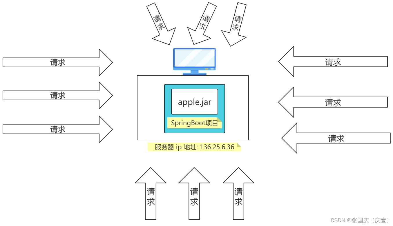 【分布式和微服务1】一篇文章详细了解分布式和微服务的基本概念,在这里插入图片描述,第1张