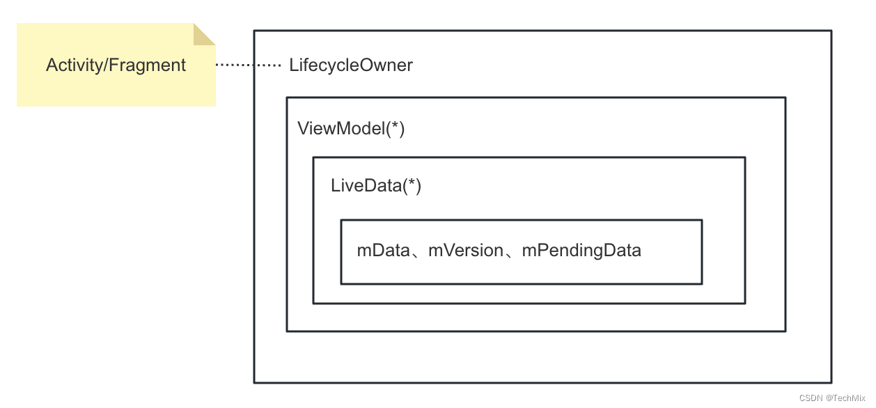 【用法总结】LiveData组件要点,LifecycleOwner-ViewModel-LiveData的层级结构,第1张