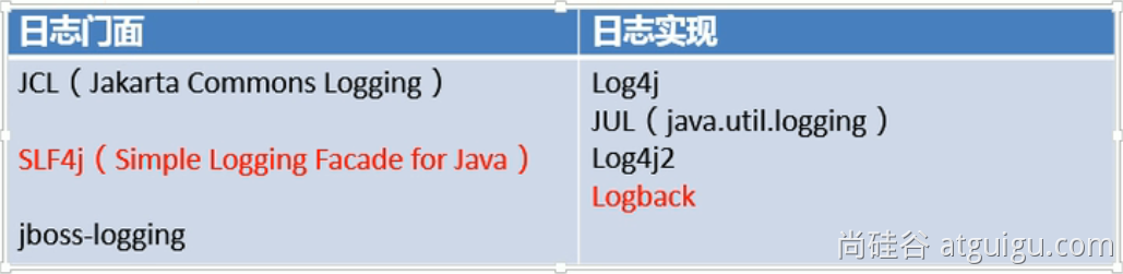 SpringBoot3 全栈指南教程——尚硅谷学习笔记 2023年,日志配置,第4张