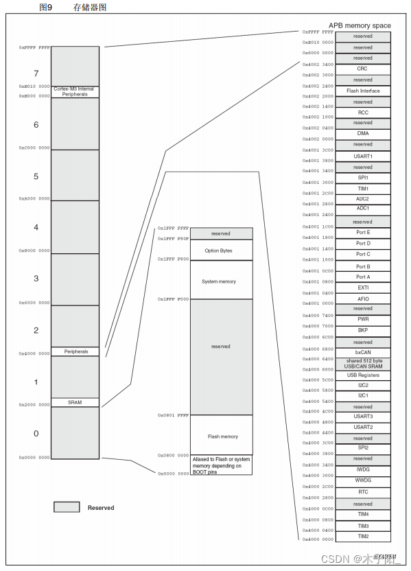 江科大STM32学习笔记（上）,在这里插入图片描述,第213张