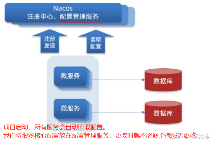 【SpringCloud】最全最细！微服务框架,在这里插入图片描述,第34张