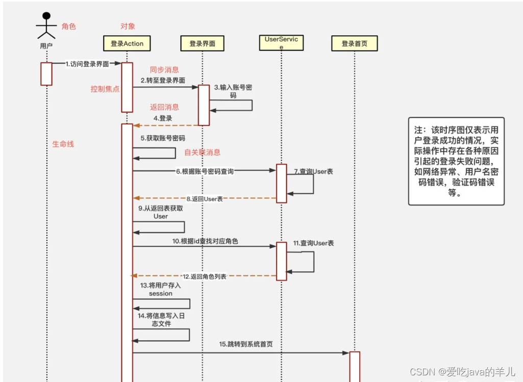 任务需求分析中的流程图、用例图、er图、类图、时序图线段、图形的作用意义,第27张