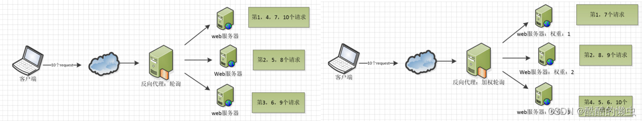 一文快速搞懂Nginx —— Nginx 详解,在这里插入图片描述,第5张