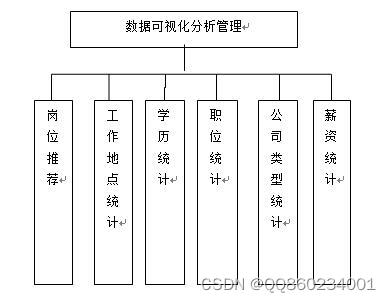 python毕业设计基于django的IT行业招聘数据分析与岗位推荐系统 开题报告,在这里插入图片描述,第7张