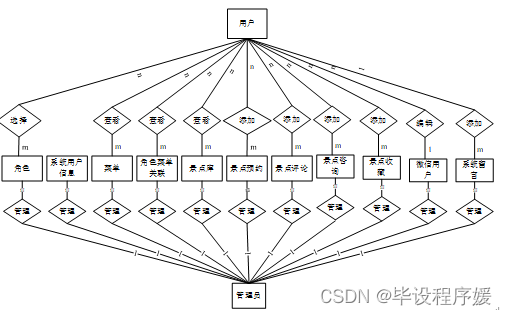 基于Java+spring boot的旅游景区小程序的设计与实现,第5张