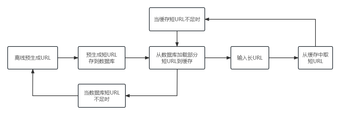 『架构实践』探索亿级短URL生成器的架构设计与源码分享,单向散列生成流程(2).png,第12张