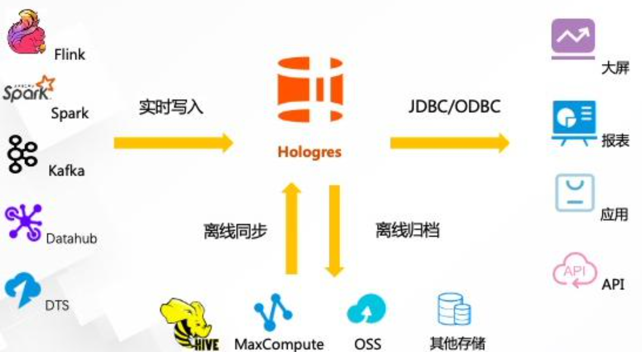 实时数仓-Hologres介绍与架构,第8张