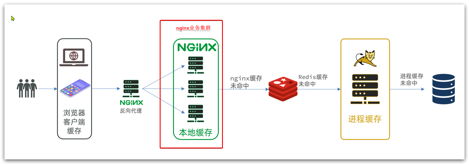 多级缓存,第12张