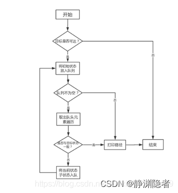 宽度优先搜索算法（BFS）详解（超级详细讲解，附有大图）,第14张