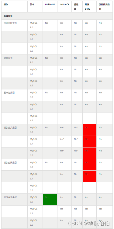 详解MySQL原生Online DDL:从历史演进到原理及使用,在这里插入图片描述,第1张