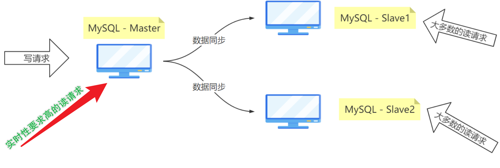 【分布式和微服务1】一篇文章详细了解分布式和微服务的基本概念,在这里插入图片描述,第3张