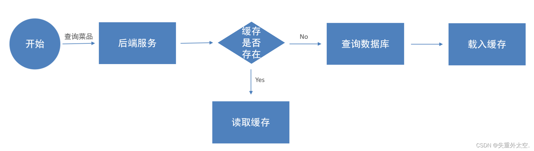 基于SpringBoot+Redis的前后端分离外卖项目-苍穹外卖微信小程序端(十一),在这里插入图片描述,第2张