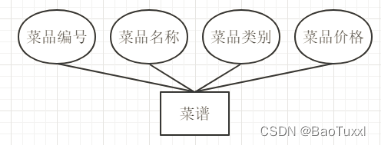 mysql数据库课程设计——点餐系统（python连接实现可视化，含源码，含报告）,第1张