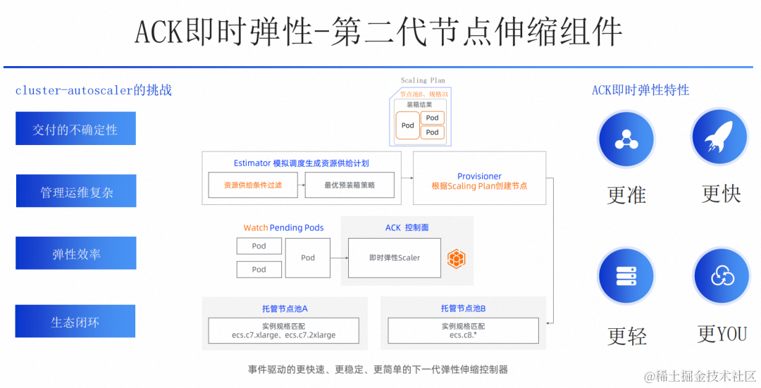 阿里云云原生弹性方案：用弹性解决集群资源利用率难题,图片,第8张