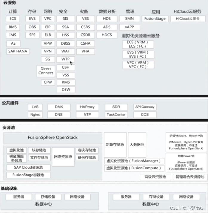 华为HuaweiCloudStack（一）介绍与架构,第1张