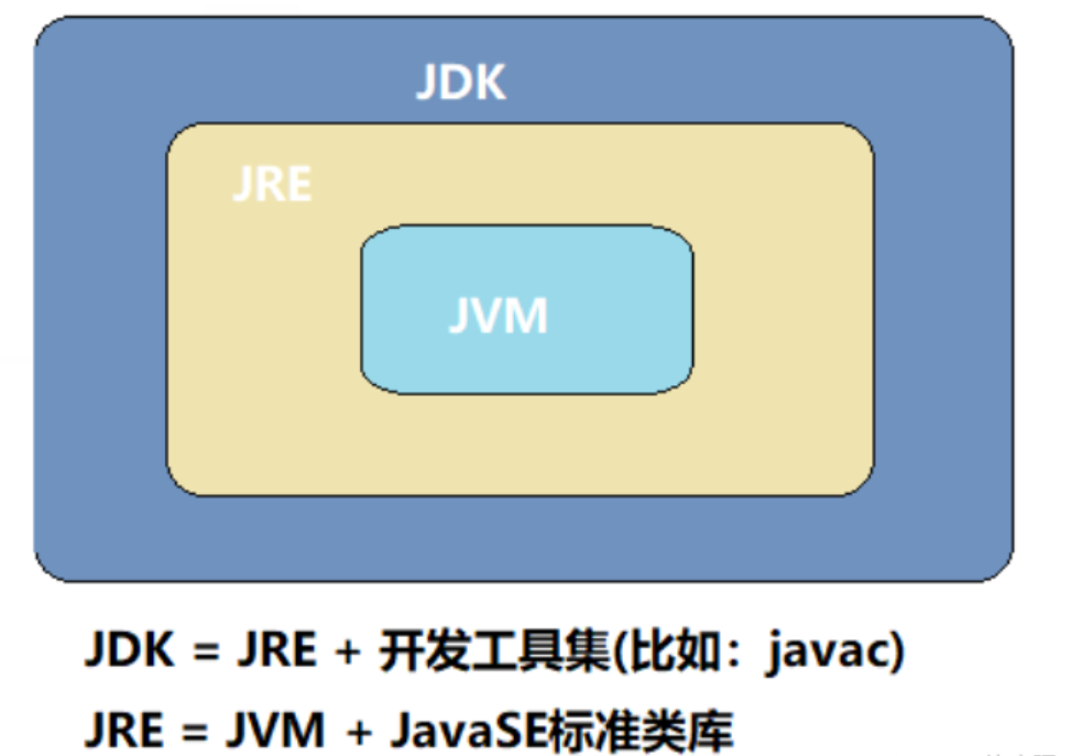 【Java探索之旅】我与Java的初相识(二)：程序结构与运行关系和JDK,JRE,JVM的关系,image-20231206181520259,第6张