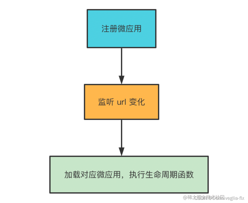 微前端框架篇一，了解qiankun,在这里插入图片描述,第6张