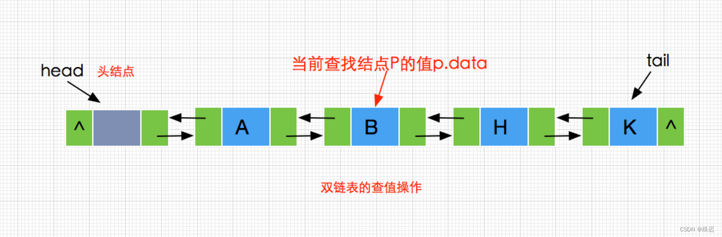 【数据结构】 双链表的基本操作 （C语言版）,第1张