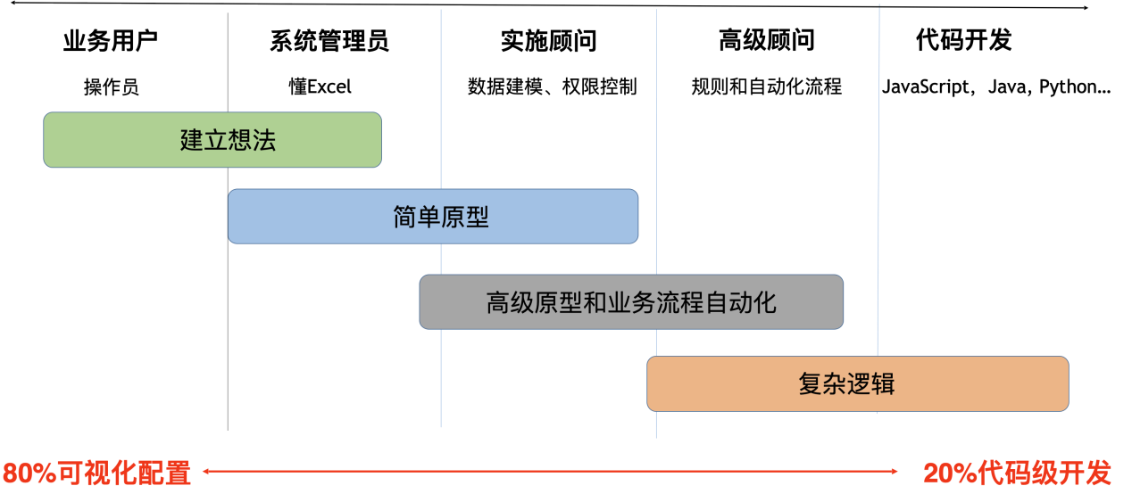 低代码技术杂谈,第1张