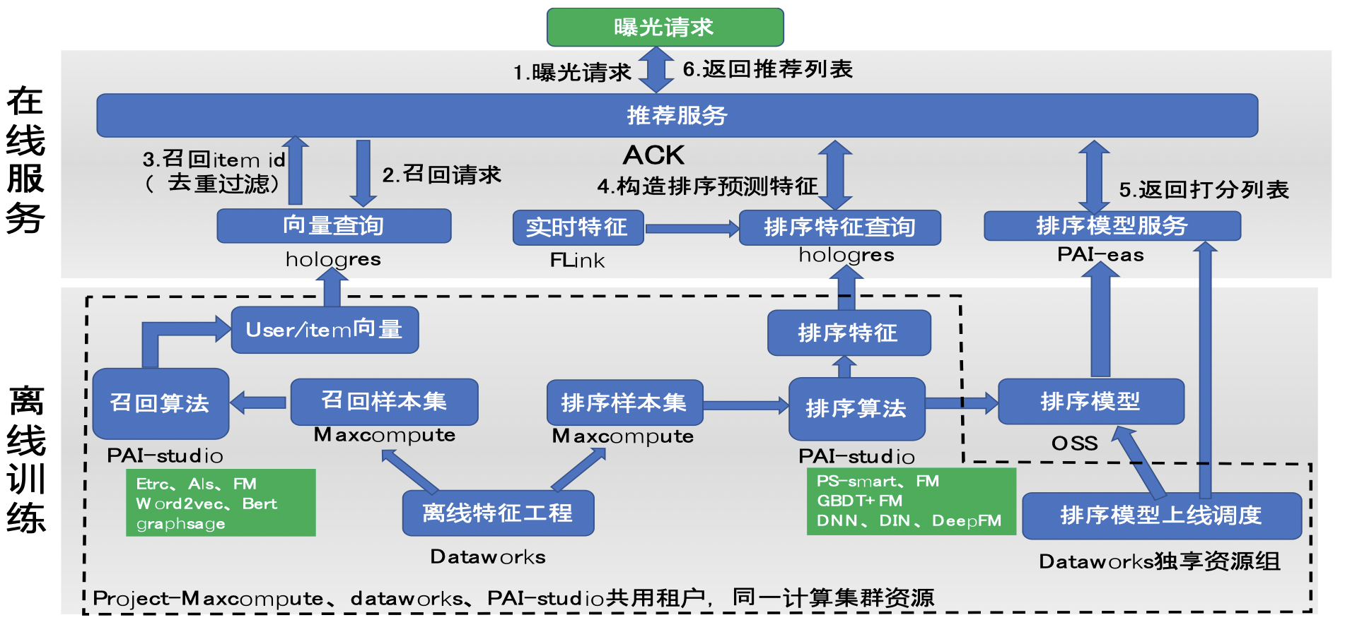 实时数仓-Hologres介绍与架构,第13张