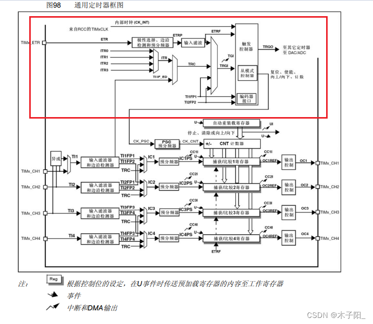 江科大STM32学习笔记（上）,在这里插入图片描述,第67张