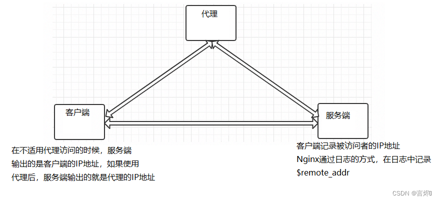 Nginx(4)nginx的反向代理,在这里插入图片描述,第1张