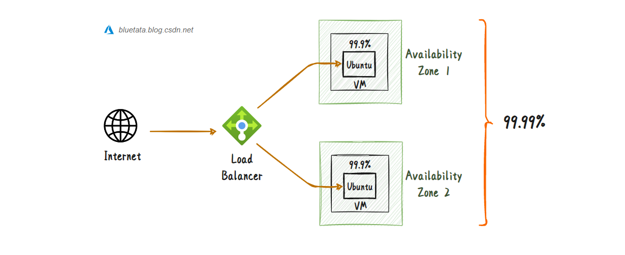 【Azure】微软 Azure 基础解析（七）Azure 网络服务中的虚拟网络 VNet、网关、负载均衡器 Load Balancer,在这里插入图片描述,第4张