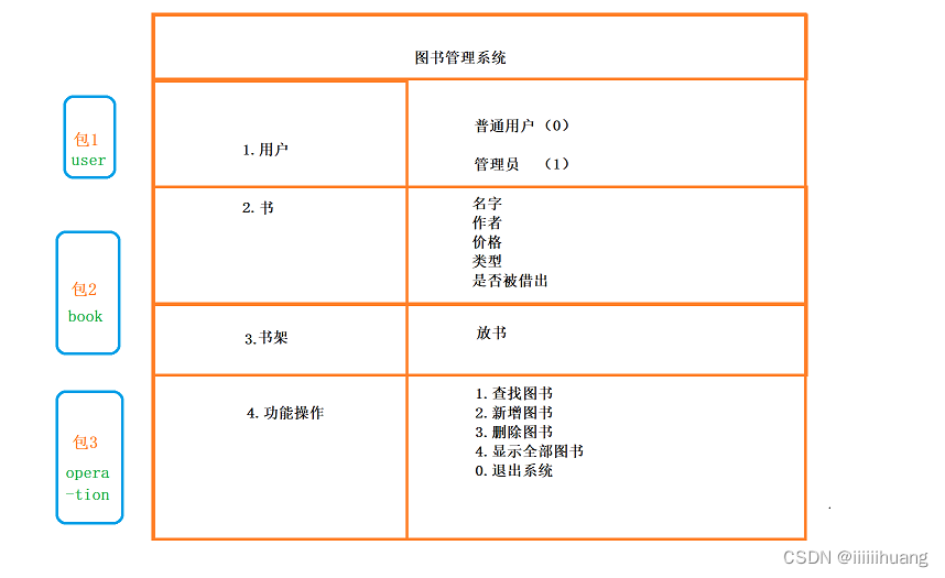 图书管理系统（Java简单版）（完整代码+详解）,第1张