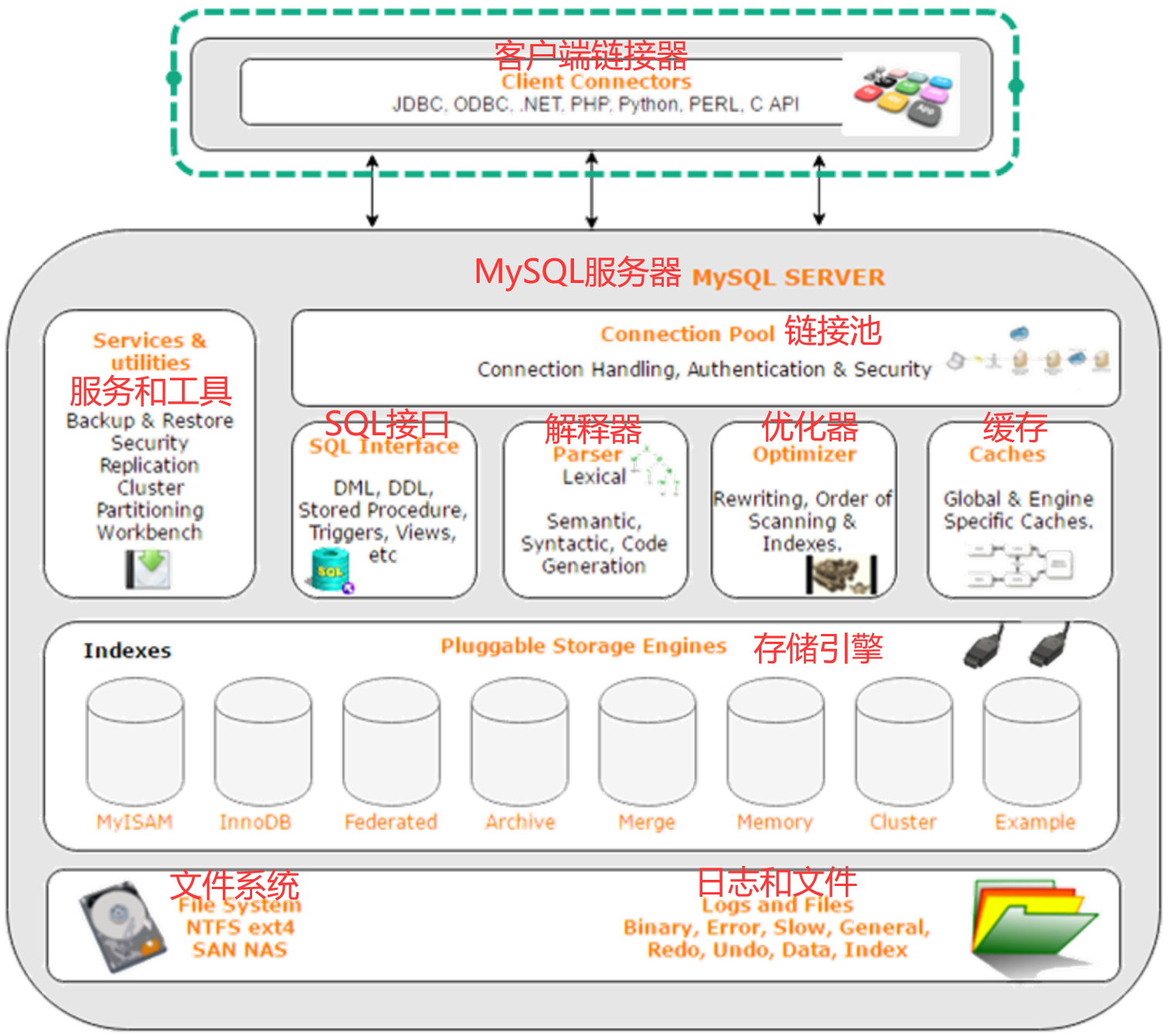 【MySQL】MySQL体系结构与内部组件工作原理解析（原理篇）（MySQL专栏启动）,第2张