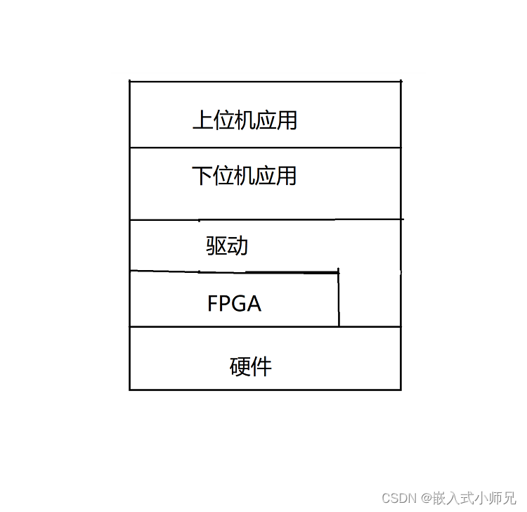 嵌入式软件学习路线（入门）,体系框架,第1张