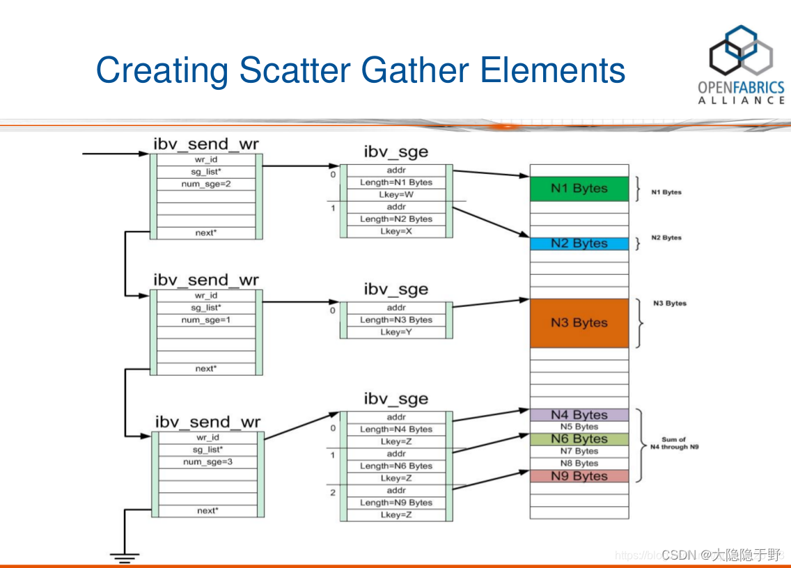 RDMA Scatter Gather List详解,第1张