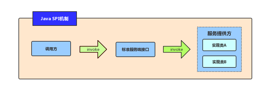 Java SPI概念、实现原理、优缺点、应用场景、使用步骤、实战SPI案例,在这里插入图片描述,第1张