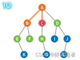 宽度优先搜索算法（BFS）详解（超级详细讲解，附有大图）,第10张